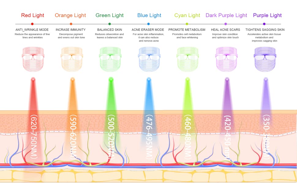 Types of LED light therapy